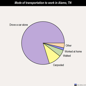 Alamo mode of transportation to work chart