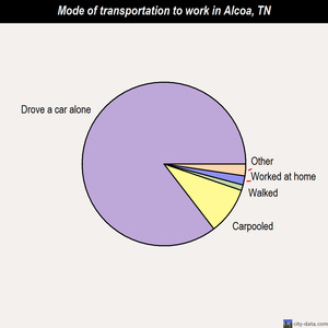 Alcoa mode of transportation to work chart