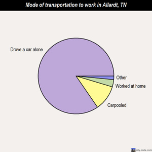 Allardt mode of transportation to work chart