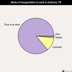 Ardmore mode of transportation to work chart