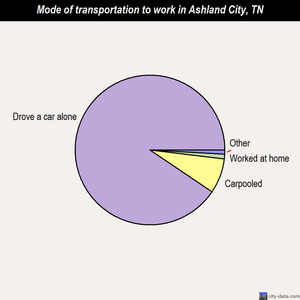 Ashland City mode of transportation to work chart