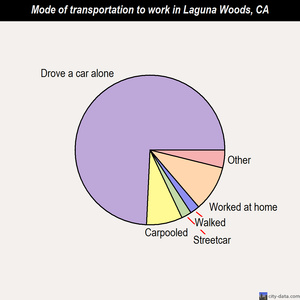 Laguna Woods mode of transportation to work chart