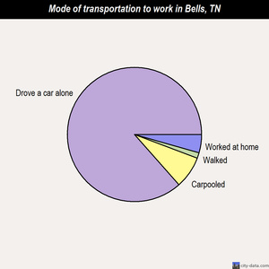 Bells mode of transportation to work chart