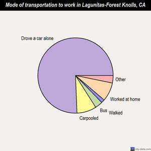 Lagunitas-Forest Knolls mode of transportation to work chart