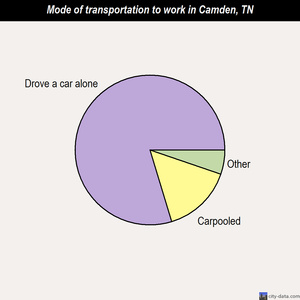 Camden mode of transportation to work chart