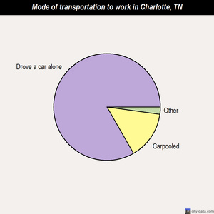 Charlotte mode of transportation to work chart