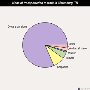 Clarksburg mode of transportation to work chart