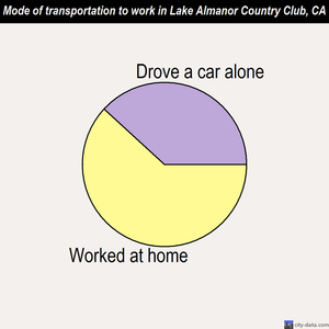 Lake Almanor Country Club mode of transportation to work chart