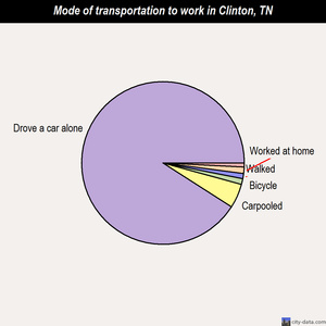 Clinton mode of transportation to work chart