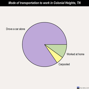 Colonial Heights mode of transportation to work chart