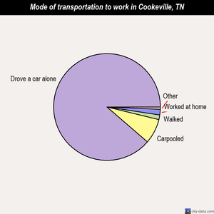 Cookeville mode of transportation to work chart