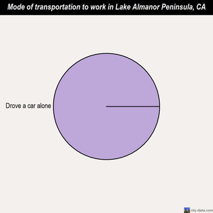 Lake Almanor Peninsula mode of transportation to work chart