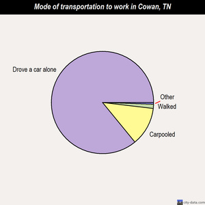 Cowan mode of transportation to work chart