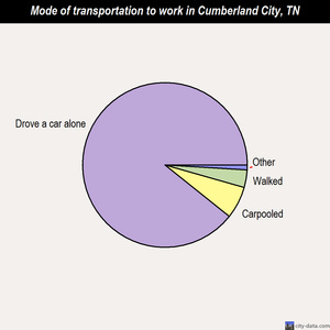 Cumberland City mode of transportation to work chart