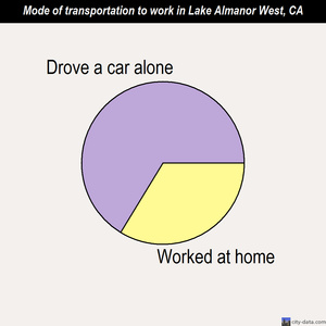 Lake Almanor West mode of transportation to work chart
