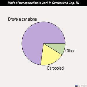 Cumberland Gap mode of transportation to work chart