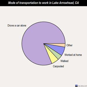 Lake Arrowhead mode of transportation to work chart