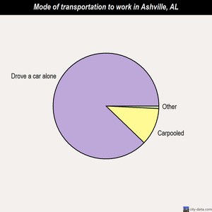 Ashville mode of transportation to work chart