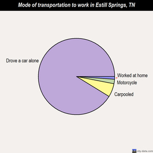 Estill Springs mode of transportation to work chart