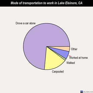 Lake Elsinore mode of transportation to work chart