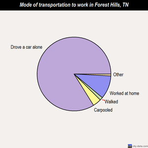 Forest Hills mode of transportation to work chart
