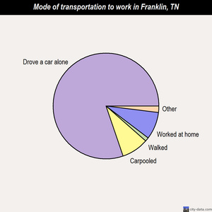 Franklin mode of transportation to work chart
