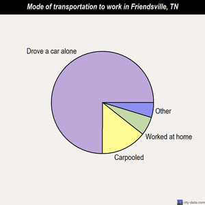 Friendsville mode of transportation to work chart