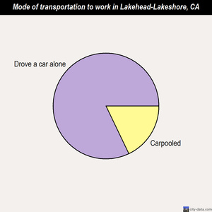 Lakehead-Lakeshore mode of transportation to work chart