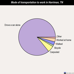 Harriman mode of transportation to work chart