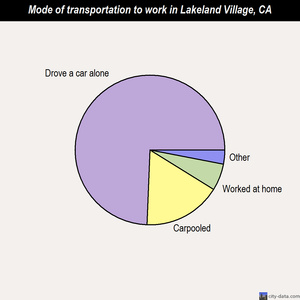 Lakeland Village mode of transportation to work chart