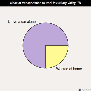 Hickory Valley mode of transportation to work chart