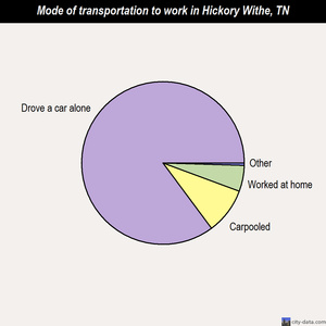 Hickory Withe mode of transportation to work chart