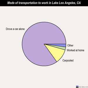 Lake Los Angeles mode of transportation to work chart