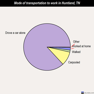 Huntland mode of transportation to work chart