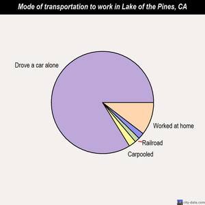 Lake of the Pines mode of transportation to work chart