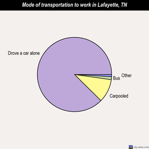 Lafayette mode of transportation to work chart