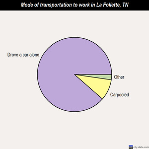 La Follette mode of transportation to work chart