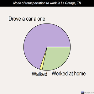 La Grange mode of transportation to work chart