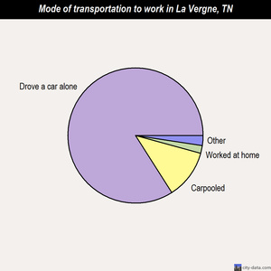 La Vergne mode of transportation to work chart