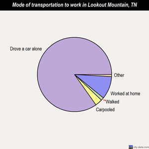 Lookout Mountain mode of transportation to work chart