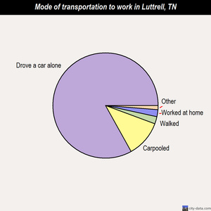 Luttrell mode of transportation to work chart