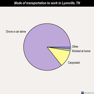 Lynnville mode of transportation to work chart