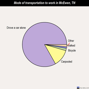 McEwen mode of transportation to work chart