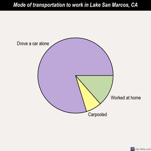 Lake San Marcos mode of transportation to work chart