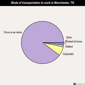 Manchester mode of transportation to work chart