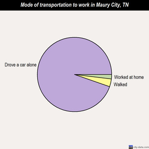 Maury City mode of transportation to work chart