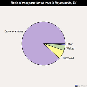 Maynardville mode of transportation to work chart