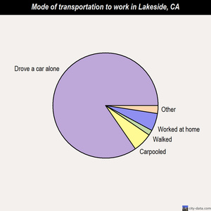 Lakeside mode of transportation to work chart