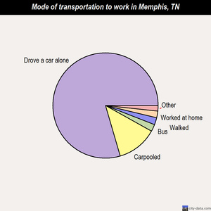 Memphis mode of transportation to work chart