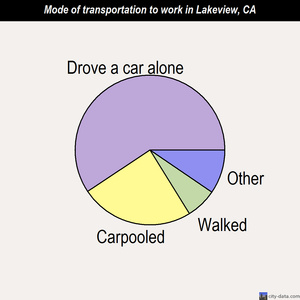 Lakeview mode of transportation to work chart